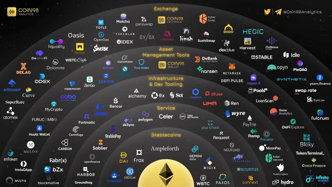 Map of coins that are on the Ethereum Chain (ERC-20)