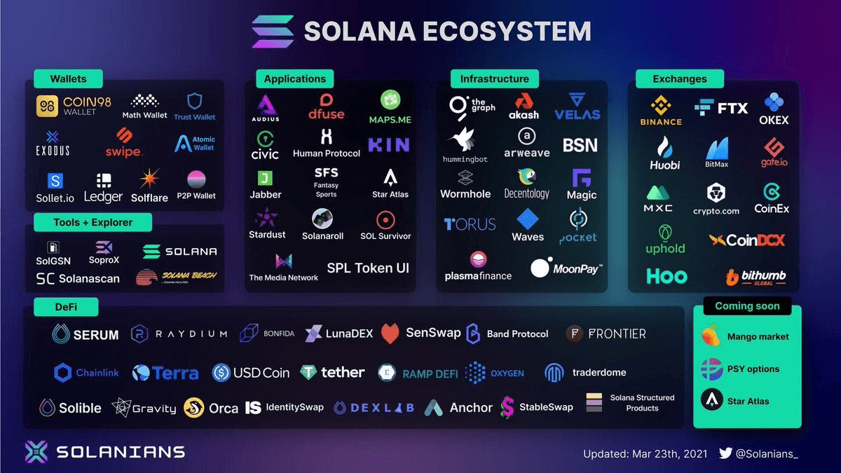 Map of coins on the Solana Chain (SPL)
